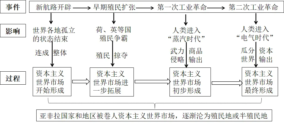 2026年中考历史冲刺之考前回归课本(12专题回顾六本书)-第21张图片-四季读书网 2026年中考历史冲刺之考前回归课本(12专题回顾六本书)-第21张图片-四季读书网