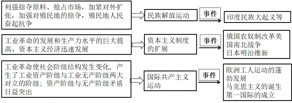 2026年中考历史冲刺之考前回归课本(12专题回顾六本书)-第23张图片-四季读书网 2026年中考历史冲刺之考前回归课本(12专题回顾六本书)-第23张图片-四季读书网