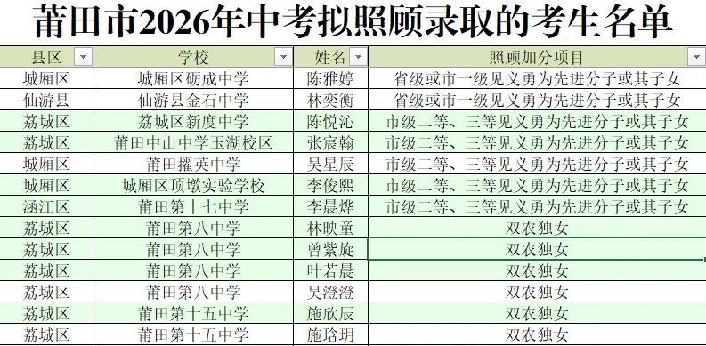 622名!莆田中考拟照顾录取考生名单公示-第4张图片-四季读书网 622名!莆田中考拟照顾录取考生名单公示-第4张图片-四季读书网