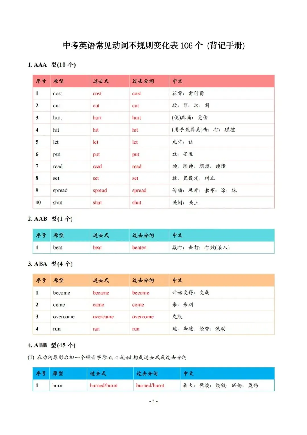 【中考冲刺】Day12:动词不规则变化表-第1张图片-四季读书网