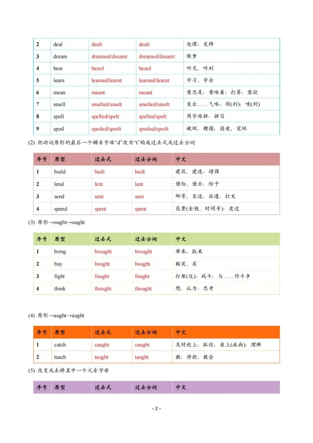【中考冲刺】Day12:动词不规则变化表-第2张图片-四季读书网