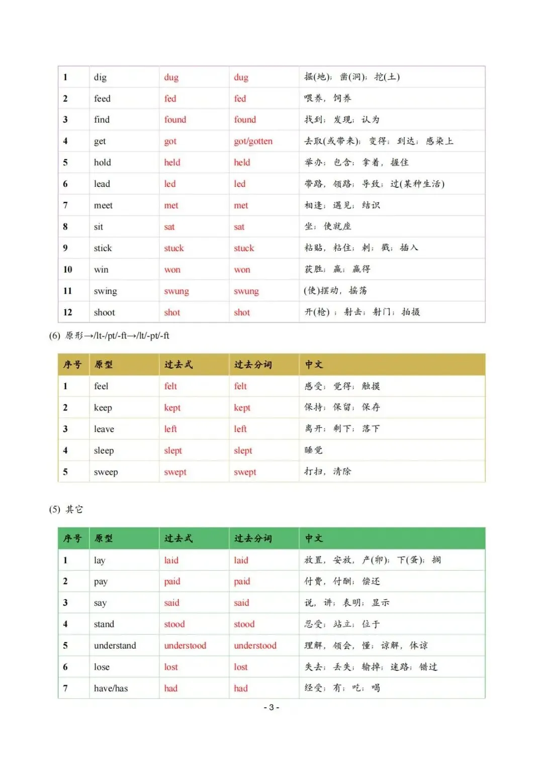 【中考冲刺】Day12:动词不规则变化表-第3张图片-四季读书网