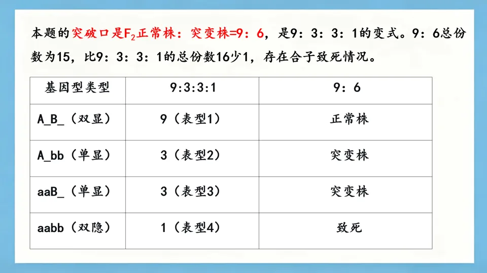 慢慢解真题|遗传基本规律(8):合子致死9:6(2025河南卷)-第2张图片-四季读书网