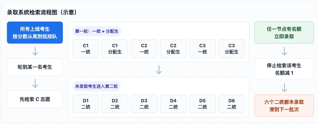 三个分配生志愿下,中考录取系统到底怎么检索?| 2026 石家庄-第1张图片-四季读书网