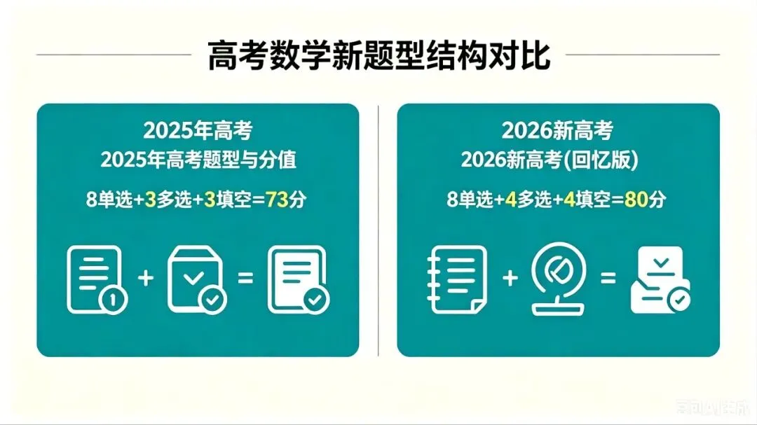 2026高考数学试卷(回忆版)简析:结构有变,侧重基础-第1张图片-四季读书网 2026高考数学试卷(回忆版)简析:结构有变,侧重基础-第1张图片-四季读书网