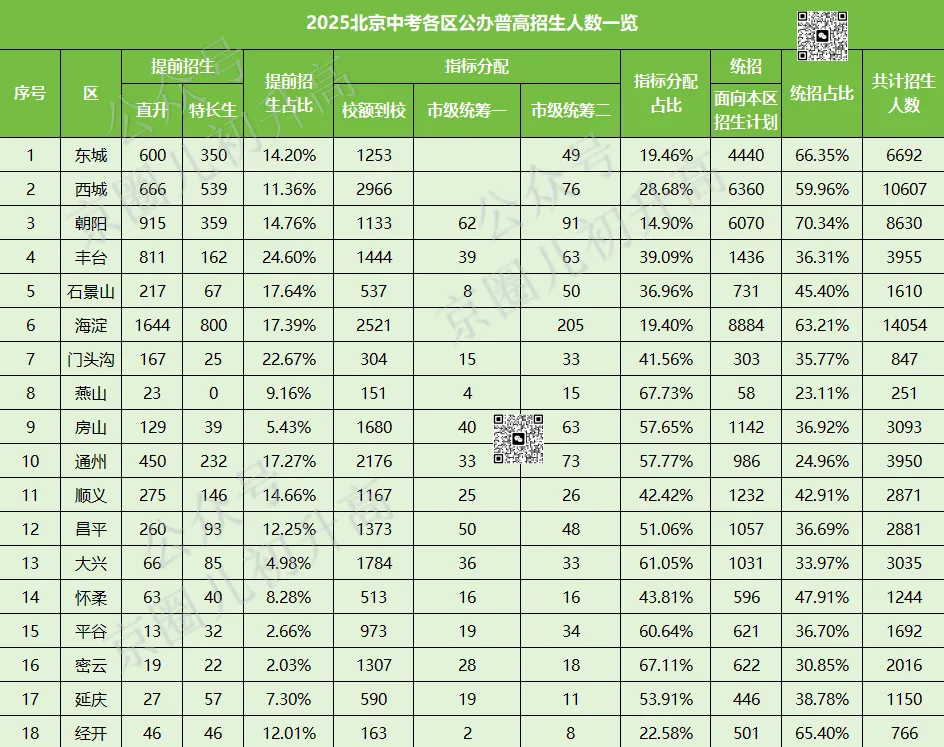 北京中考各区公办普高各批次招生情况速查_-第5张图片-四季读书网