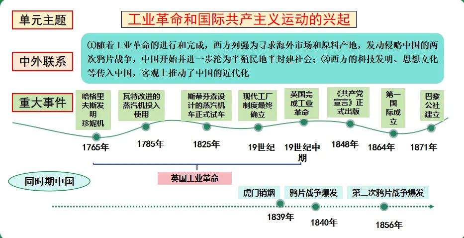 【中考复习专题】工业革命和国际共产主义运动的兴起-第1张图片-四季读书网