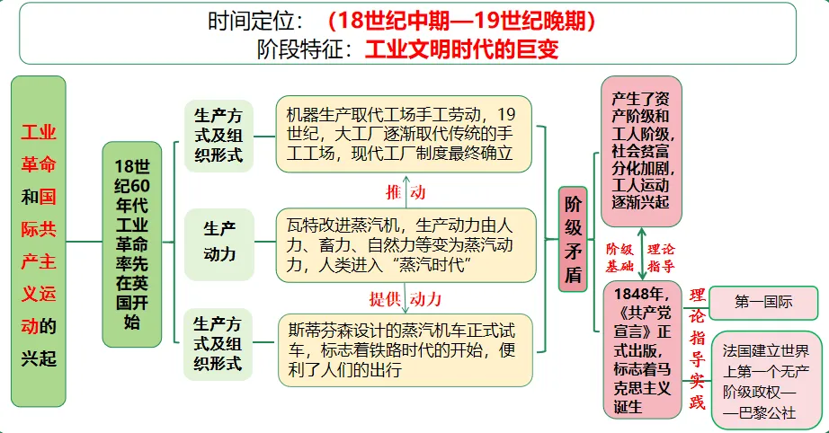 【中考复习专题】工业革命和国际共产主义运动的兴起-第2张图片-四季读书网