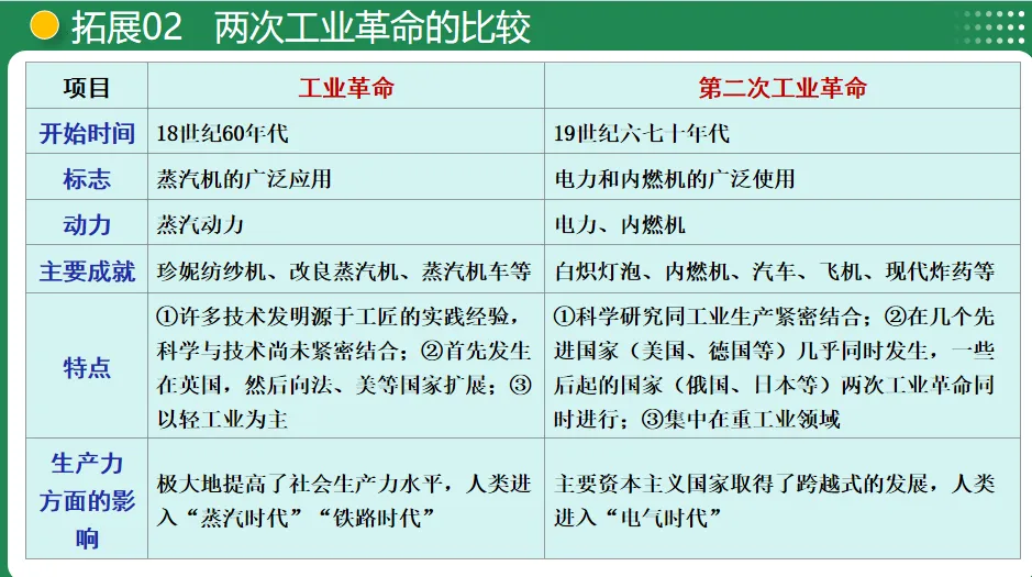 【中考复习专题】工业革命和国际共产主义运动的兴起-第14张图片-四季读书网