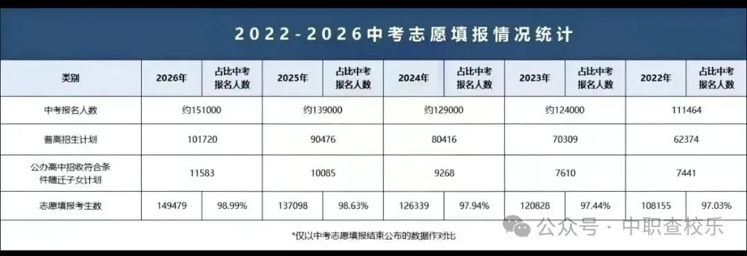 官方公布!2026广州中考志愿填报人数接近15万人,人数大涨!-第2张图片-四季读书网 官方公布!2026广州中考志愿填报人数接近15万人,人数大涨!-第2张图片-四季读书网