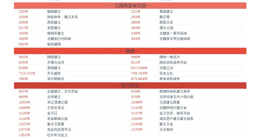 2026中考历史最全历史事件时间轴(PDF可打印)-第2张图片-四季读书网