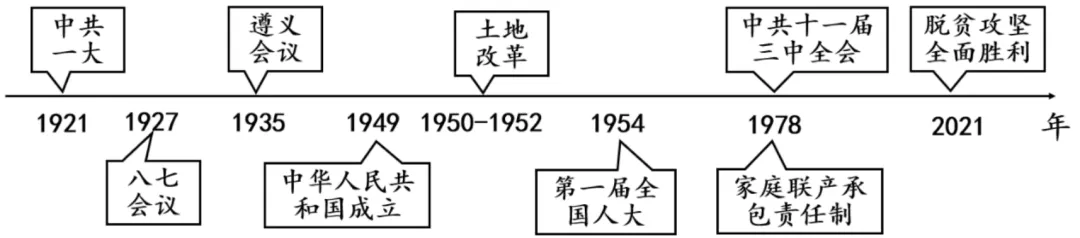 2026年中考历史二轮热点专题试卷35:树立正确政绩观-第2张图片-四季读书网