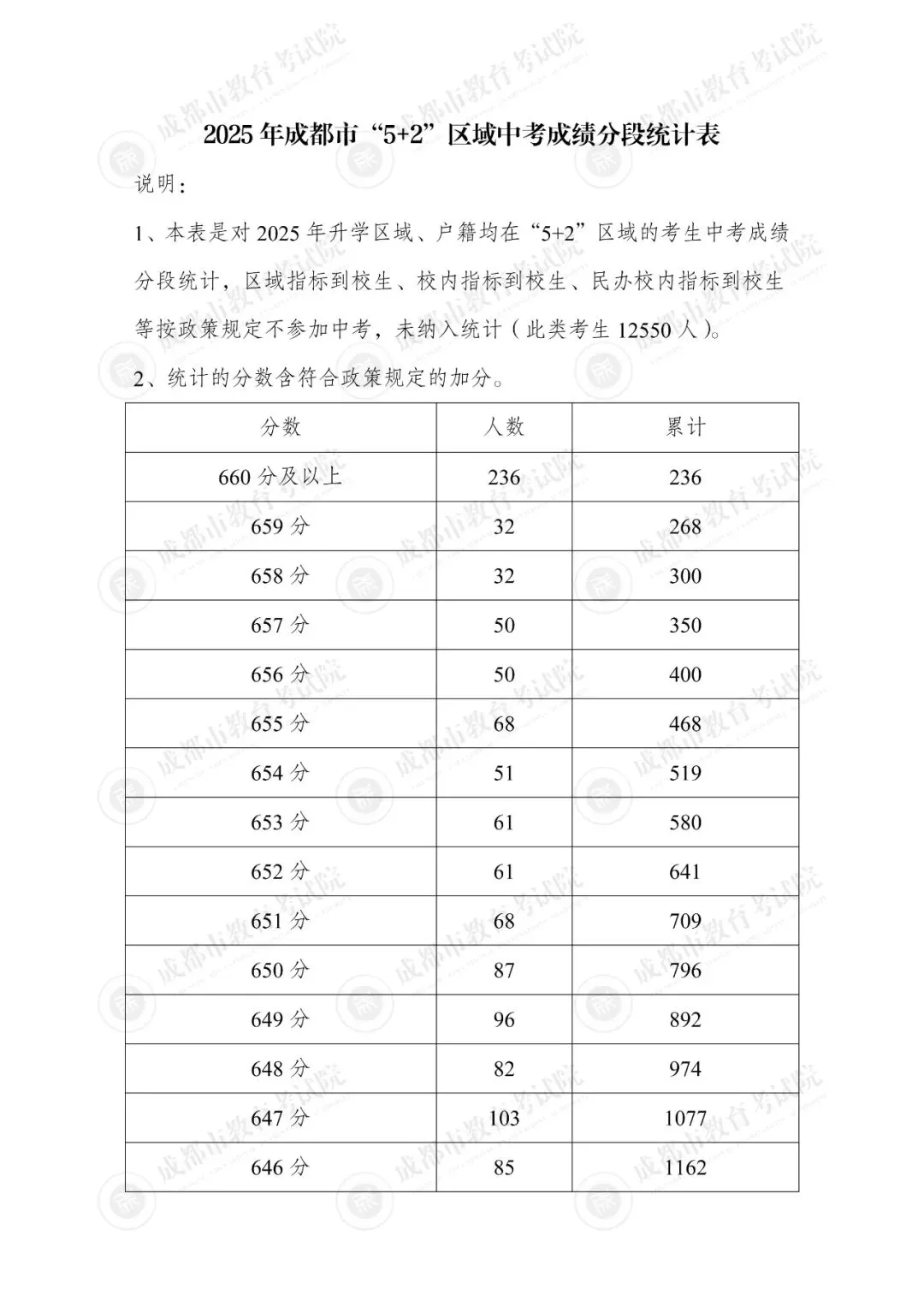 汇总!2025年成都各区中考成绩分段统计表参考!-第4张图片-四季读书网 汇总!2025年成都各区中考成绩分段统计表参考!-第4张图片-四季读书网