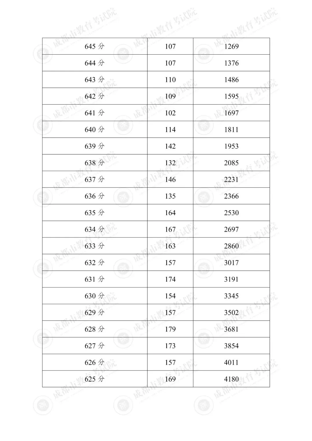 汇总!2025年成都各区中考成绩分段统计表参考!-第5张图片-四季读书网 汇总!2025年成都各区中考成绩分段统计表参考!-第5张图片-四季读书网