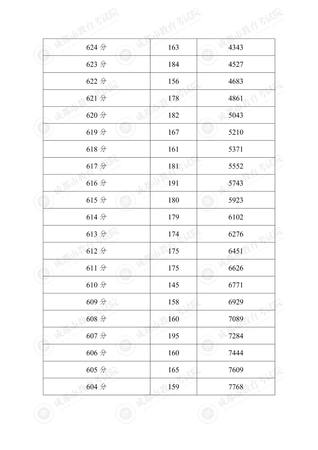 汇总!2025年成都各区中考成绩分段统计表参考!-第6张图片-四季读书网 汇总!2025年成都各区中考成绩分段统计表参考!-第6张图片-四季读书网