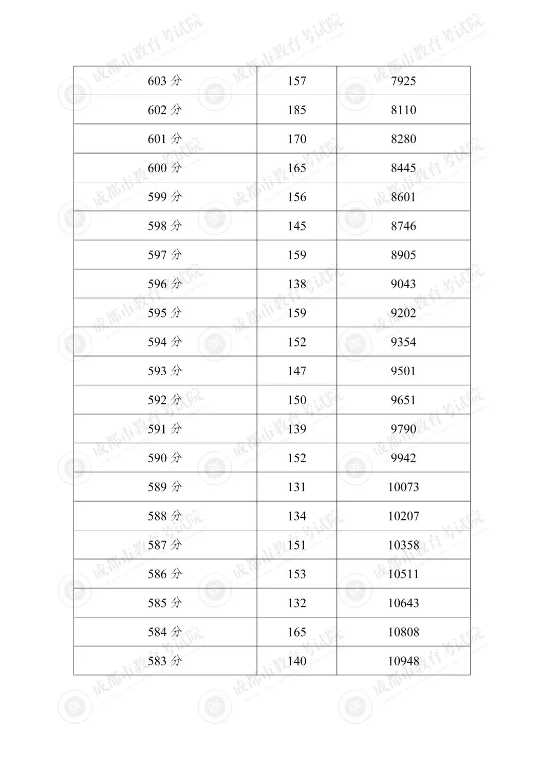 汇总!2025年成都各区中考成绩分段统计表参考!-第7张图片-四季读书网 汇总!2025年成都各区中考成绩分段统计表参考!-第7张图片-四季读书网
