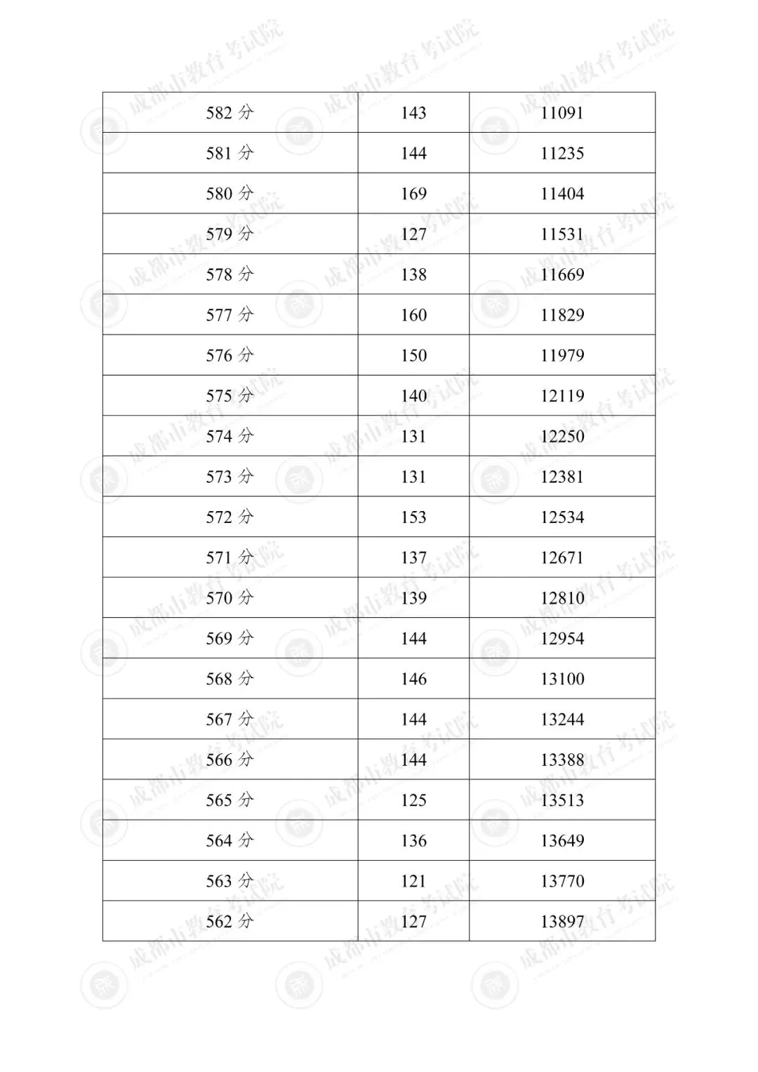 汇总!2025年成都各区中考成绩分段统计表参考!-第8张图片-四季读书网 汇总!2025年成都各区中考成绩分段统计表参考!-第8张图片-四季读书网