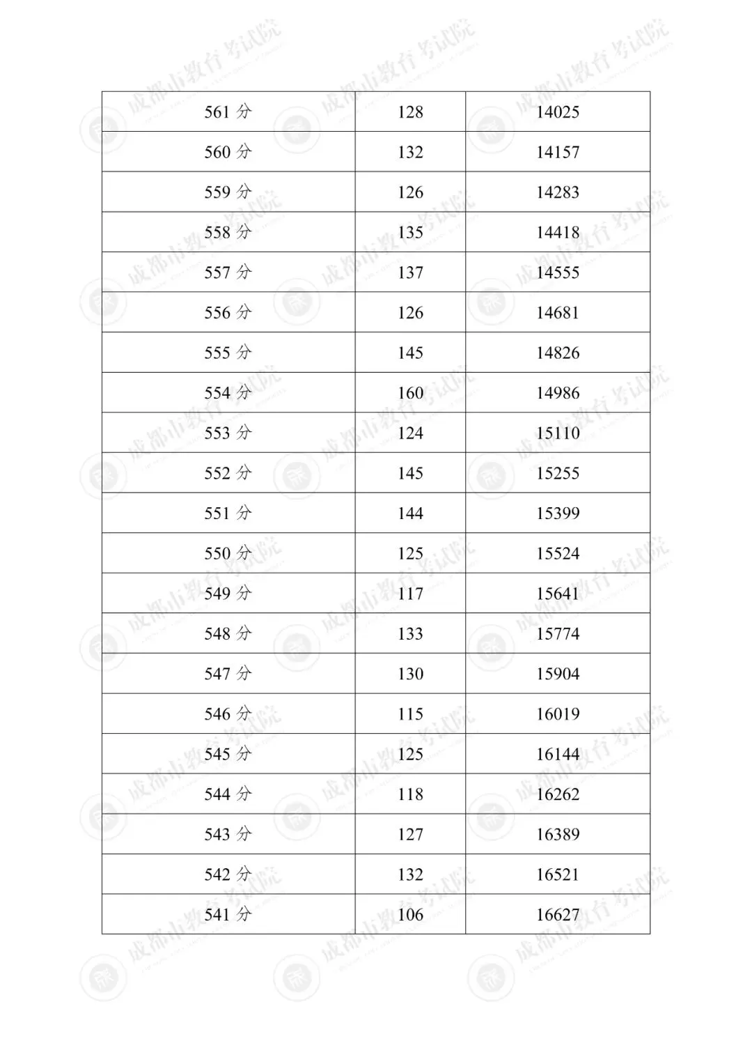 汇总!2025年成都各区中考成绩分段统计表参考!-第9张图片-四季读书网 汇总!2025年成都各区中考成绩分段统计表参考!-第9张图片-四季读书网