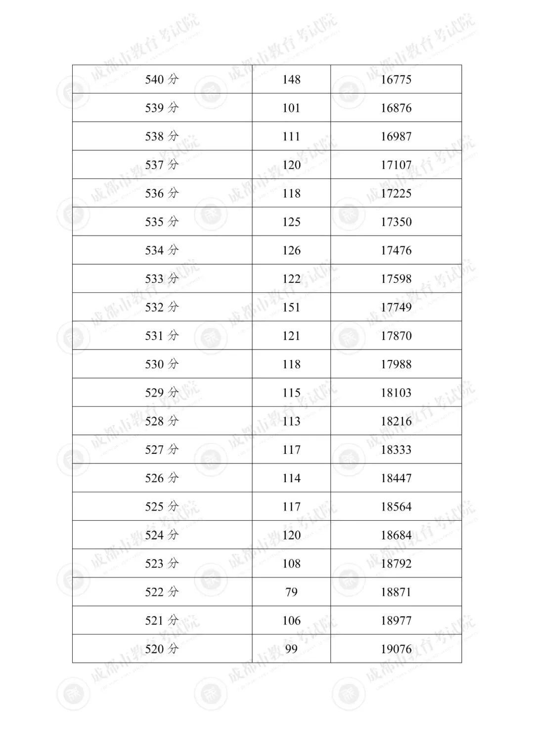汇总!2025年成都各区中考成绩分段统计表参考!-第10张图片-四季读书网 汇总!2025年成都各区中考成绩分段统计表参考!-第10张图片-四季读书网