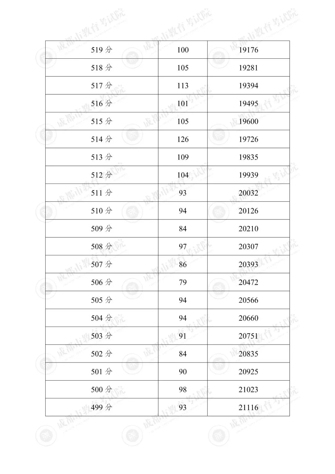 汇总!2025年成都各区中考成绩分段统计表参考!-第11张图片-四季读书网 汇总!2025年成都各区中考成绩分段统计表参考!-第11张图片-四季读书网