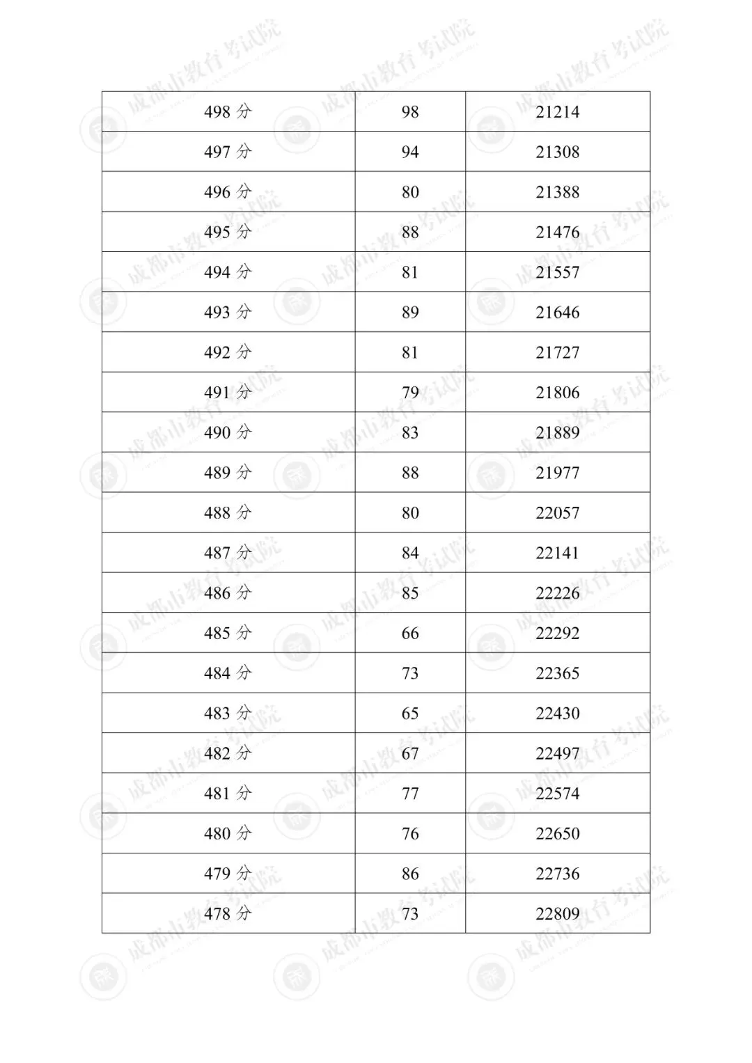 汇总!2025年成都各区中考成绩分段统计表参考!-第12张图片-四季读书网 汇总!2025年成都各区中考成绩分段统计表参考!-第12张图片-四季读书网