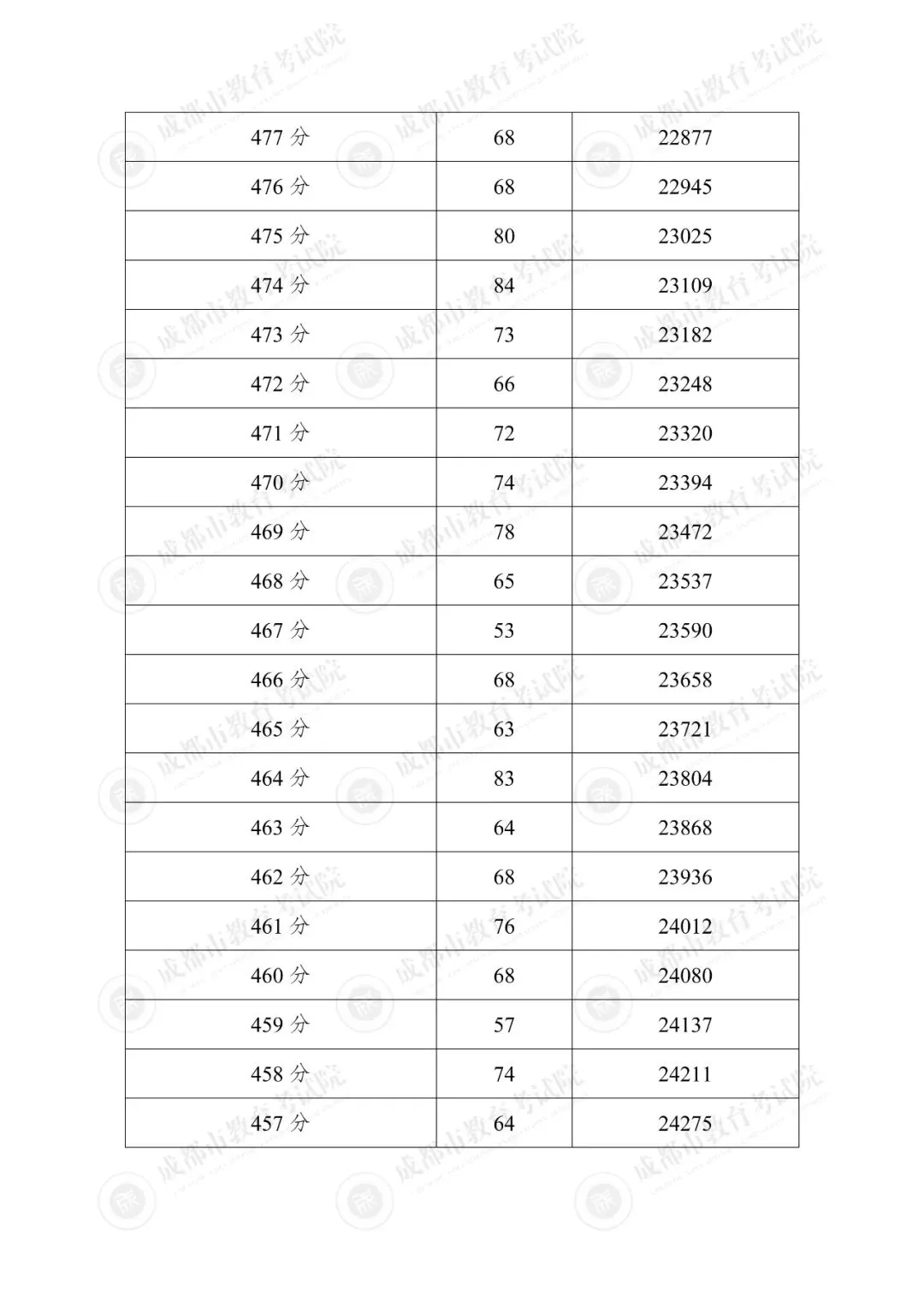 汇总!2025年成都各区中考成绩分段统计表参考!-第13张图片-四季读书网 汇总!2025年成都各区中考成绩分段统计表参考!-第13张图片-四季读书网