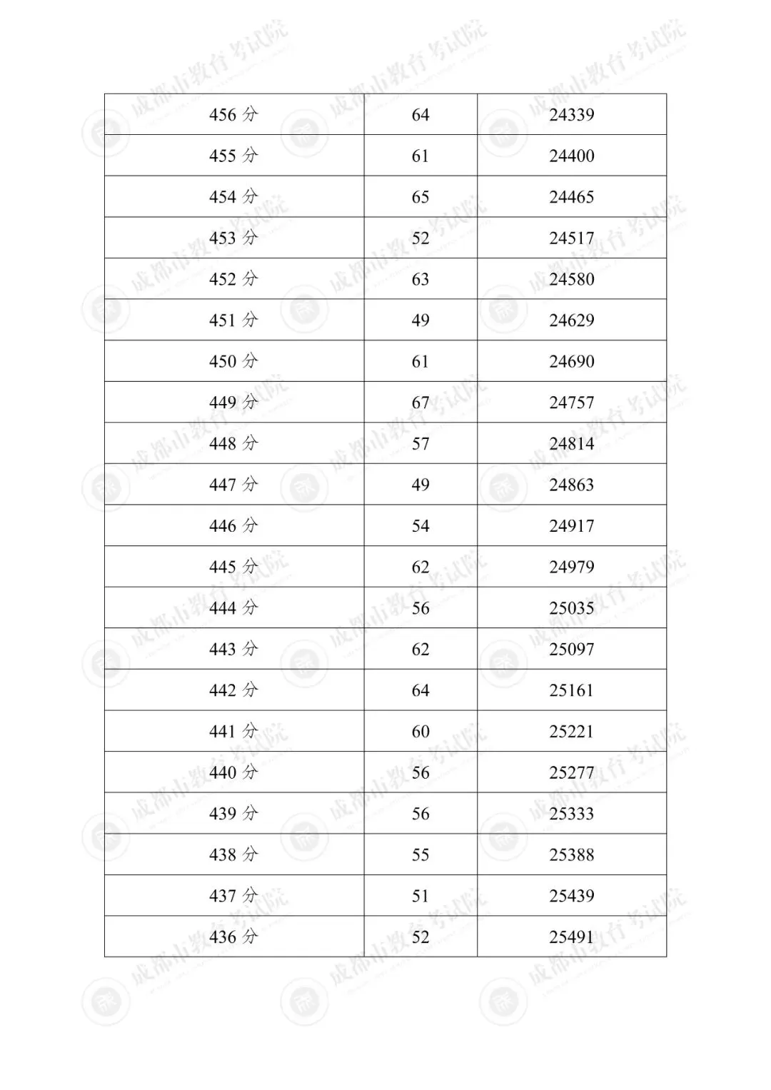 汇总!2025年成都各区中考成绩分段统计表参考!-第14张图片-四季读书网 汇总!2025年成都各区中考成绩分段统计表参考!-第14张图片-四季读书网