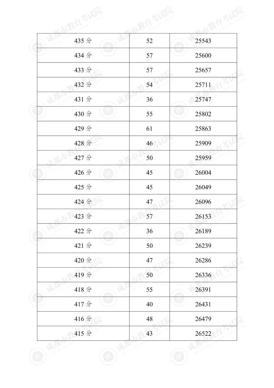 汇总!2025年成都各区中考成绩分段统计表参考!-第15张图片-四季读书网 汇总!2025年成都各区中考成绩分段统计表参考!-第15张图片-四季读书网
