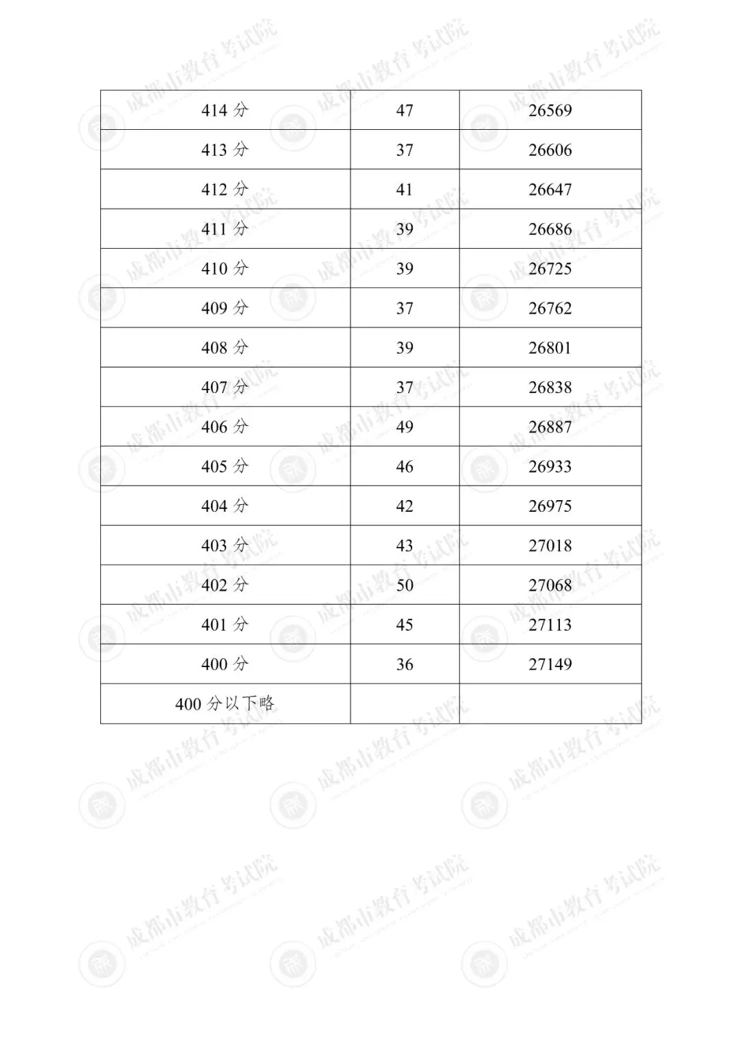 汇总!2025年成都各区中考成绩分段统计表参考!-第16张图片-四季读书网 汇总!2025年成都各区中考成绩分段统计表参考!-第16张图片-四季读书网
