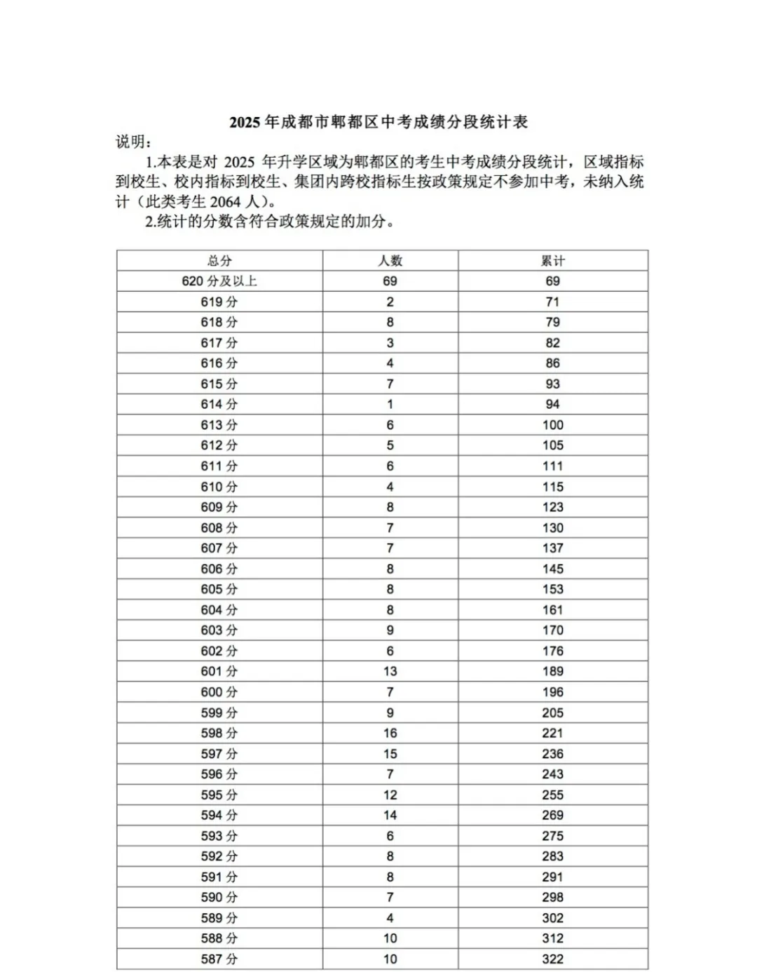 汇总!2025年成都各区中考成绩分段统计表参考!-第19张图片-四季读书网 汇总!2025年成都各区中考成绩分段统计表参考!-第19张图片-四季读书网