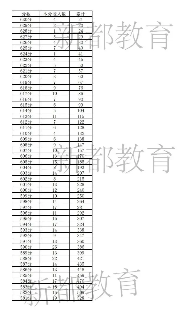 汇总!2025年成都各区中考成绩分段统计表参考!-第23张图片-四季读书网 汇总!2025年成都各区中考成绩分段统计表参考!-第23张图片-四季读书网