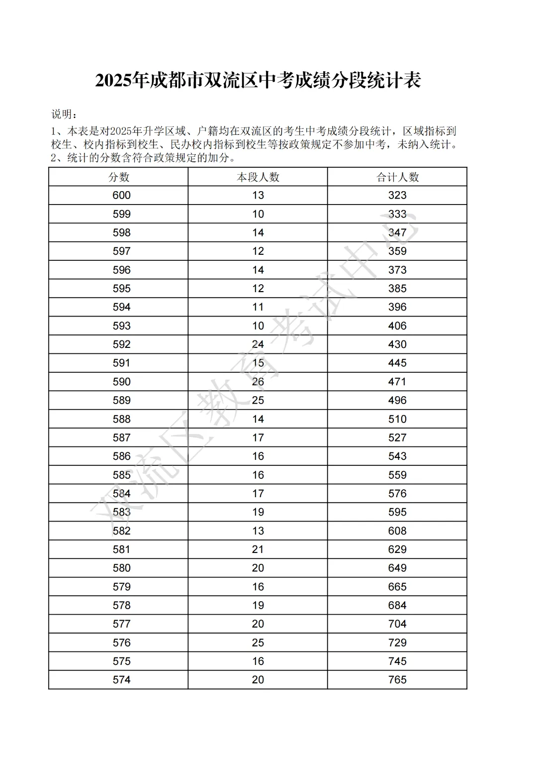 汇总!2025年成都各区中考成绩分段统计表参考!-第29张图片-四季读书网 汇总!2025年成都各区中考成绩分段统计表参考!-第29张图片-四季读书网