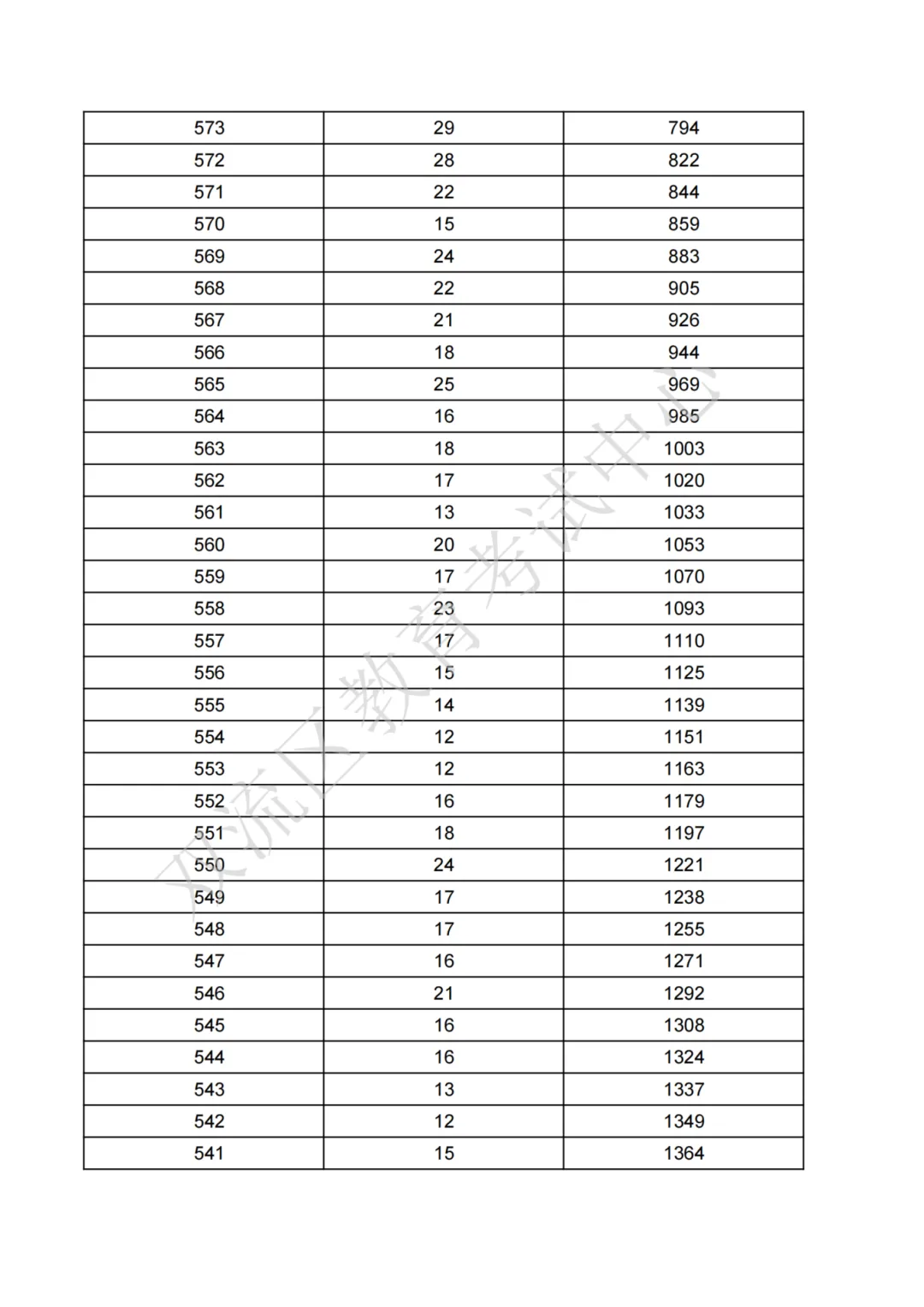 汇总!2025年成都各区中考成绩分段统计表参考!-第30张图片-四季读书网 汇总!2025年成都各区中考成绩分段统计表参考!-第30张图片-四季读书网