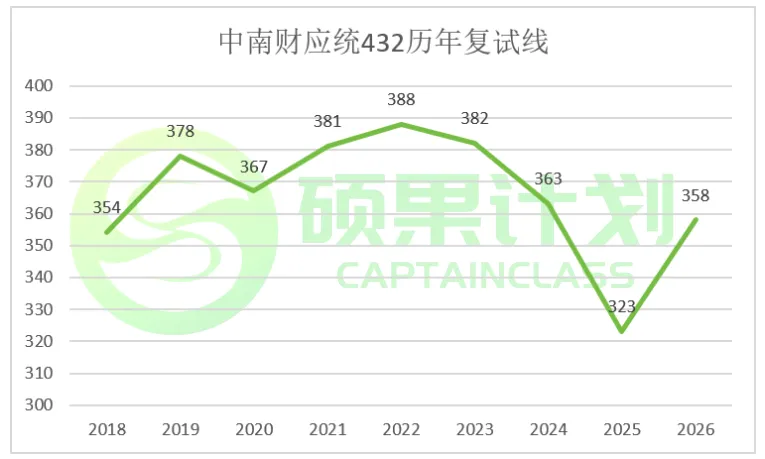 27考研 | 中南财应统最新考情&真题&上岸经验,建议点赞收藏!-第52张图片-四季读书网 27考研 | 中南财应统最新考情&真题&上岸经验,建议点赞收藏!-第52张图片-四季读书网