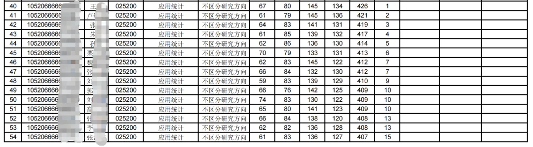27考研 | 中南财应统最新考情&真题&上岸经验,建议点赞收藏!-第73张图片-四季读书网 27考研 | 中南财应统最新考情&真题&上岸经验,建议点赞收藏!-第73张图片-四季读书网