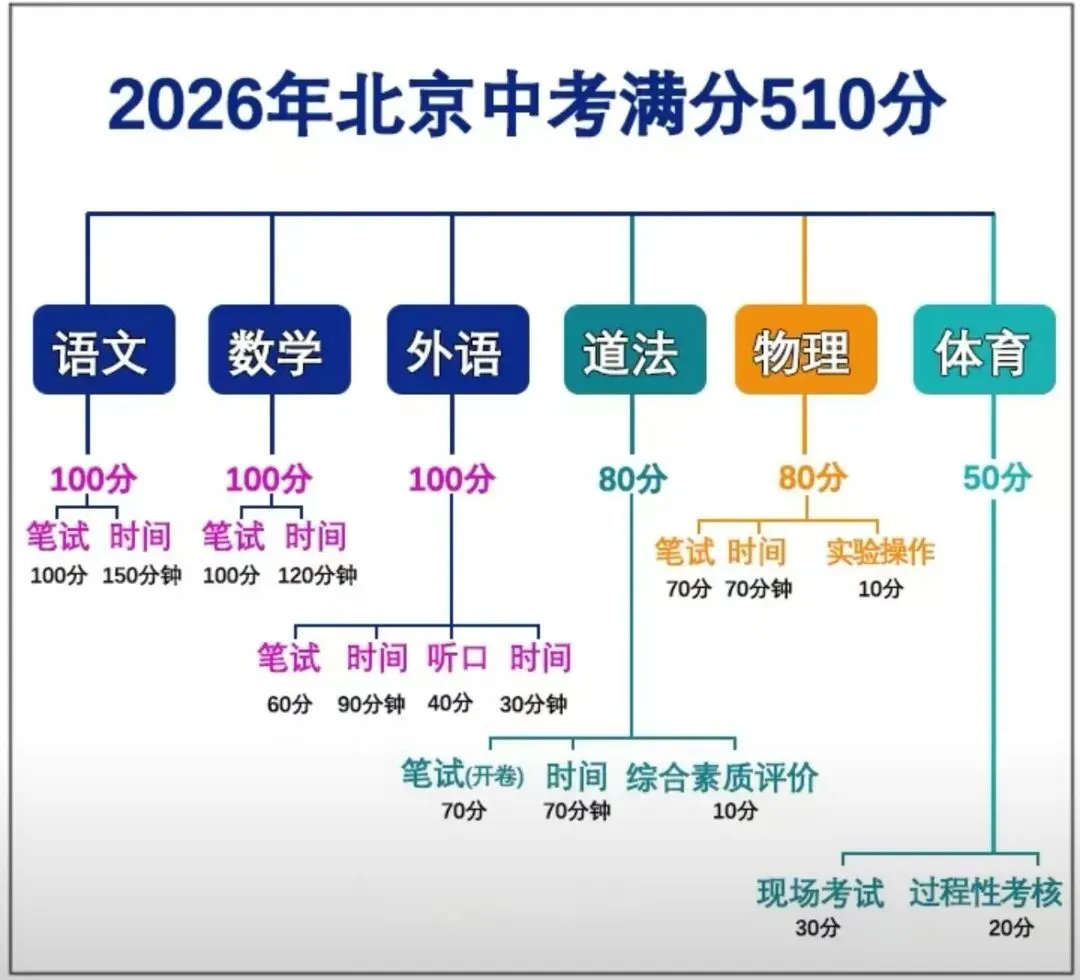 2026年北京中考满分510分-第1张图片-四季读书网