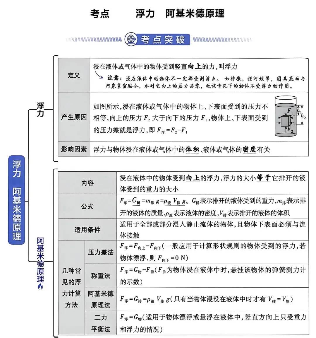 干货 | 中考物理浮力相关考点-第1张图片-四季读书网 干货 | 中考物理浮力相关考点-第1张图片-四季读书网