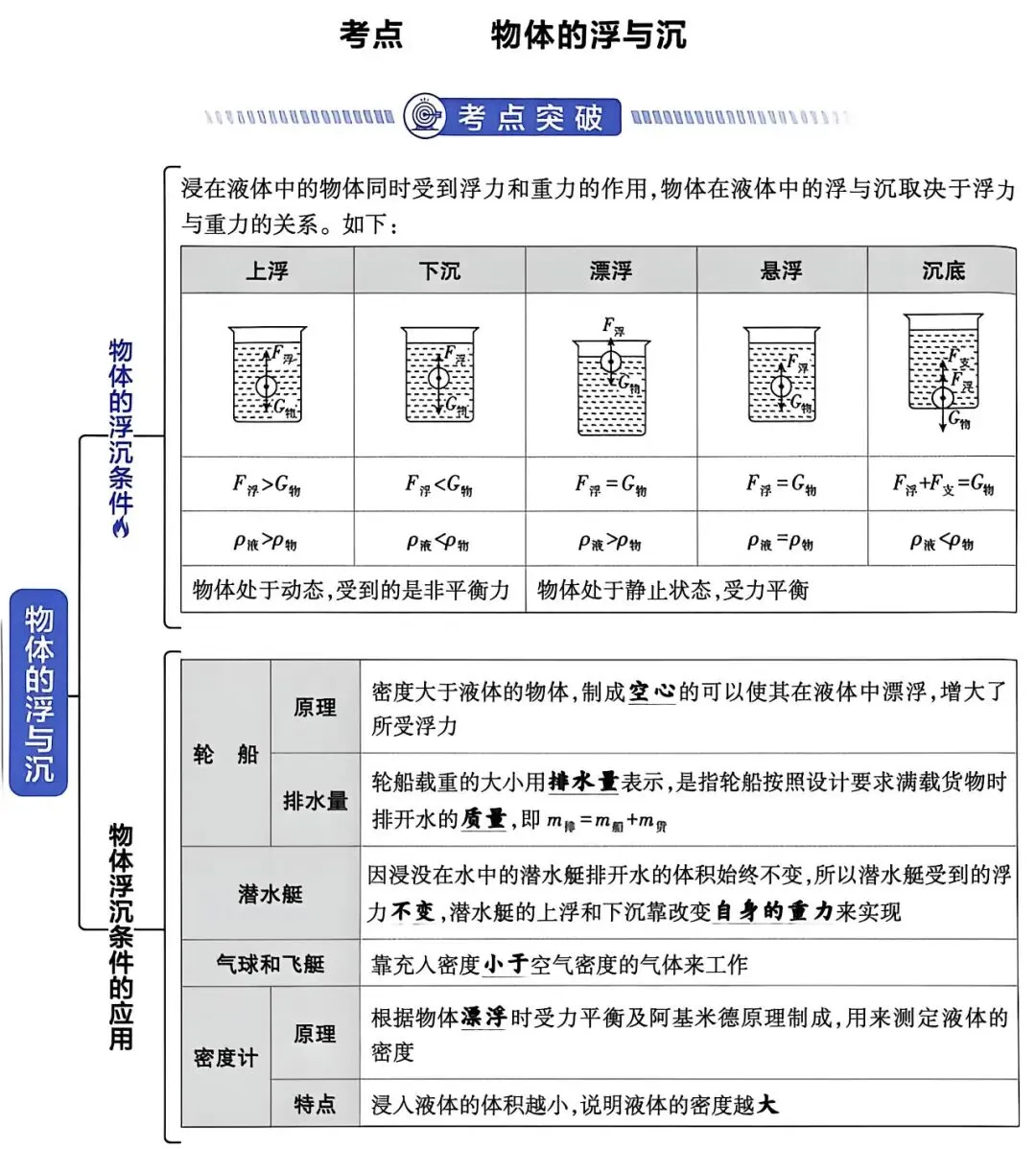 干货 | 中考物理浮力相关考点-第2张图片-四季读书网 干货 | 中考物理浮力相关考点-第2张图片-四季读书网
