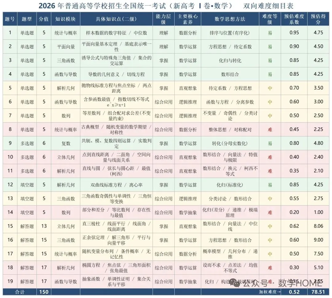 2026年高考数学真题全国1和2卷的试卷、解析、细目表【可打印】-第13张图片-四季读书网 2026年高考数学真题全国1和2卷的试卷、解析、细目表【可打印】-第13张图片-四季读书网