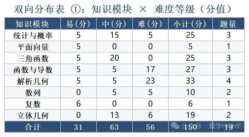 2026年高考数学真题全国1和2卷的试卷、解析、细目表【可打印】-第14张图片-四季读书网 2026年高考数学真题全国1和2卷的试卷、解析、细目表【可打印】-第14张图片-四季读书网