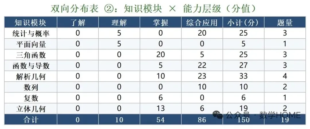2026年高考数学真题全国1和2卷的试卷、解析、细目表【可打印】-第15张图片-四季读书网 2026年高考数学真题全国1和2卷的试卷、解析、细目表【可打印】-第15张图片-四季读书网