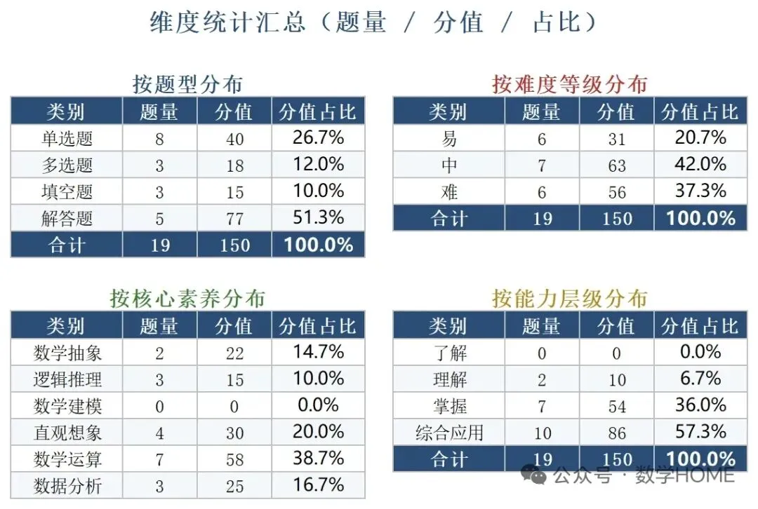 2026年高考数学真题全国1和2卷的试卷、解析、细目表【可打印】-第16张图片-四季读书网 2026年高考数学真题全国1和2卷的试卷、解析、细目表【可打印】-第16张图片-四季读书网