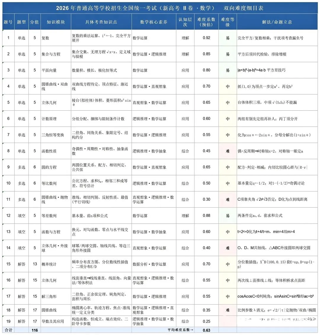 2026年高考数学真题全国1和2卷的试卷、解析、细目表【可打印】-第17张图片-四季读书网 2026年高考数学真题全国1和2卷的试卷、解析、细目表【可打印】-第17张图片-四季读书网