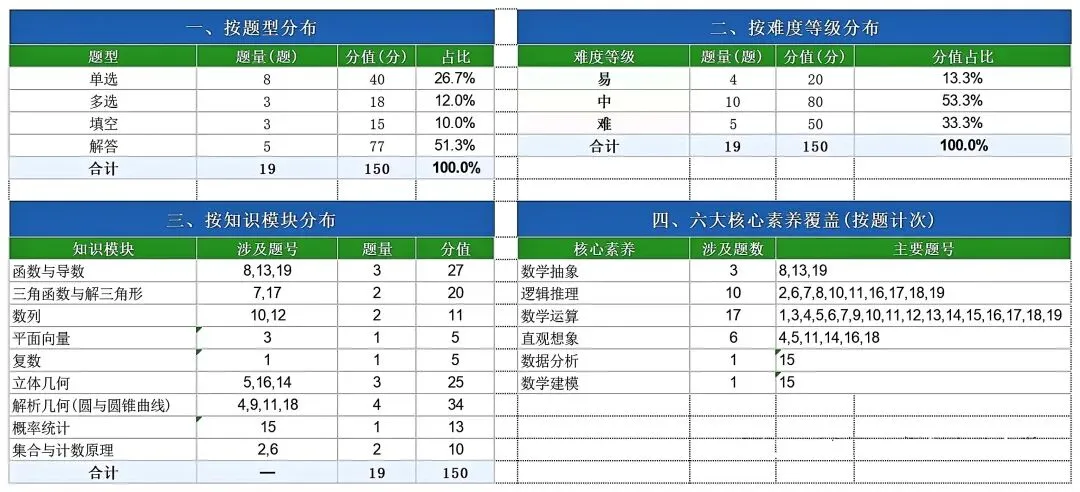 2026年高考数学真题全国1和2卷的试卷、解析、细目表【可打印】-第18张图片-四季读书网 2026年高考数学真题全国1和2卷的试卷、解析、细目表【可打印】-第18张图片-四季读书网