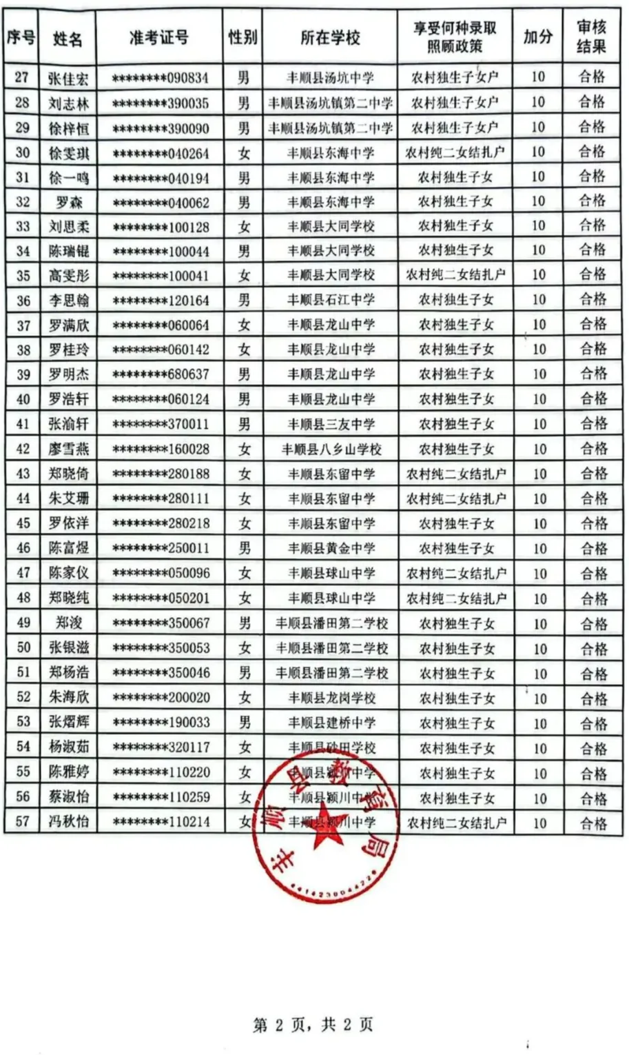 丰顺57名中考考生,每人拟加10分,名单公示中-第3张图片-四季读书网 丰顺57名中考考生,每人拟加10分,名单公示中-第3张图片-四季读书网