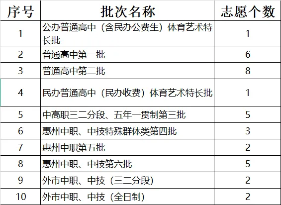 2026年惠州市惠城区社会考生中考志愿填报确认及准考证领取的通知-第6张图片-四季读书网