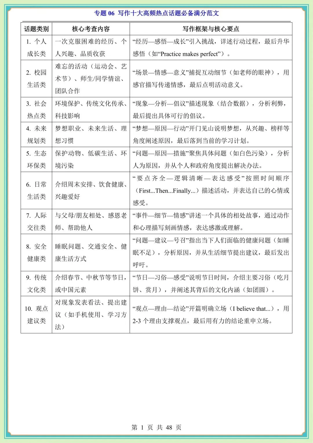 2026中考英语总复习写作十大高频热点话题必备模版及优秀范文合集!-第8张图片-四季读书网 2026中考英语总复习写作十大高频热点话题必备模版及优秀范文合集!-第8张图片-四季读书网