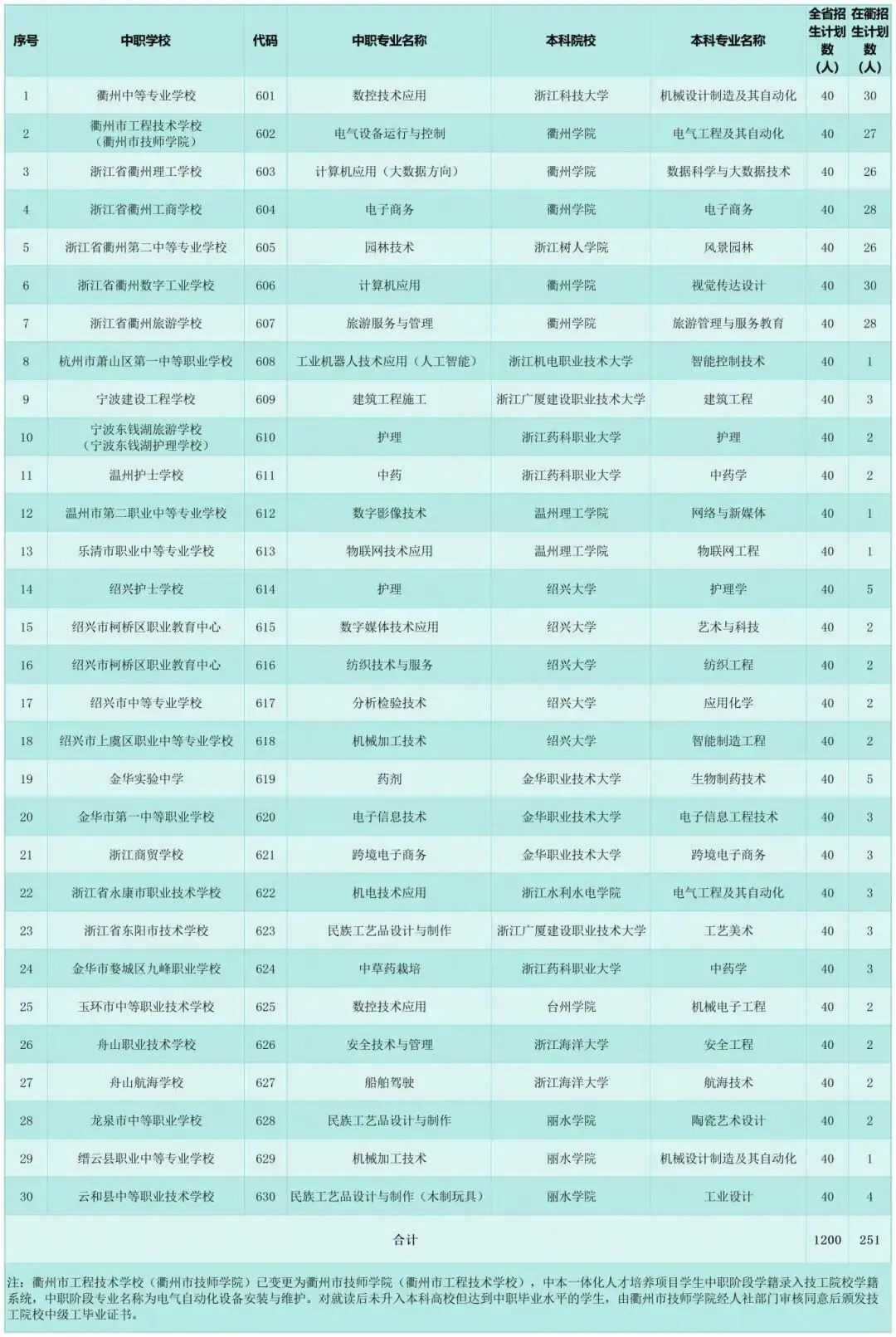 【衢州中考】2026浙江省中本一体化衢州招生计划及2025年录取分数线-第1张图片-四季读书网