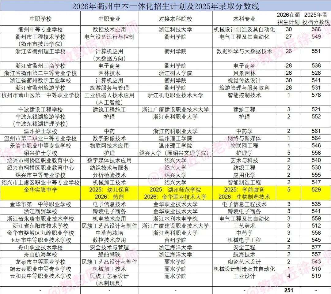 【衢州中考】2026浙江省中本一体化衢州招生计划及2025年录取分数线-第2张图片-四季读书网
