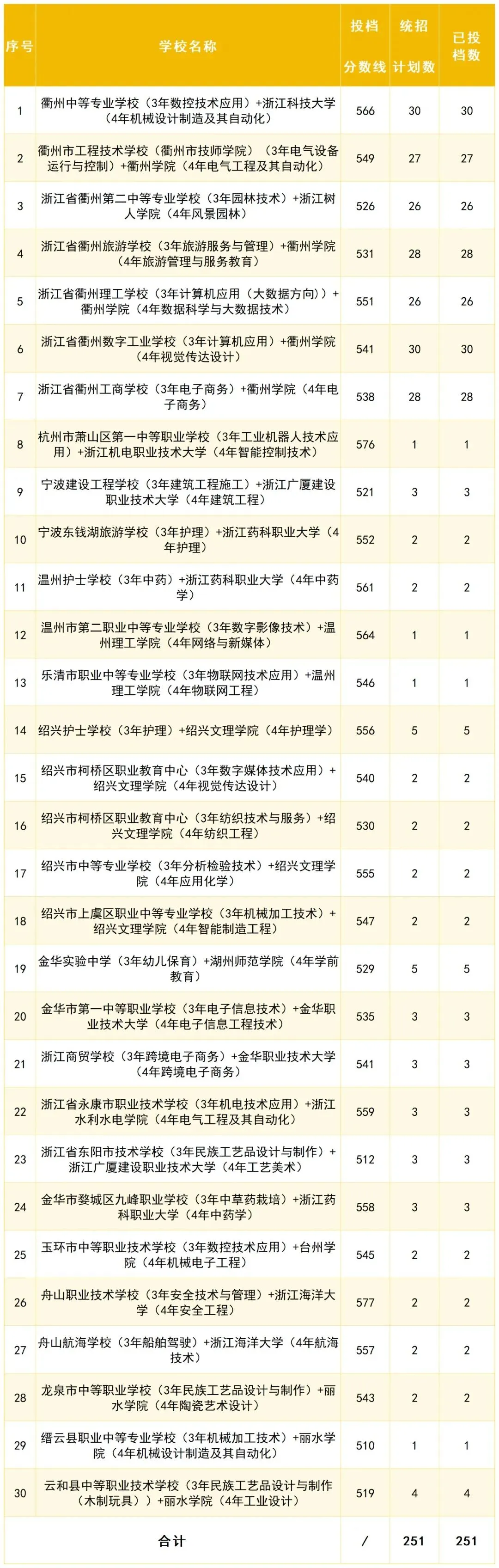 【衢州中考】2026浙江省中本一体化衢州招生计划及2025年录取分数线-第3张图片-四季读书网